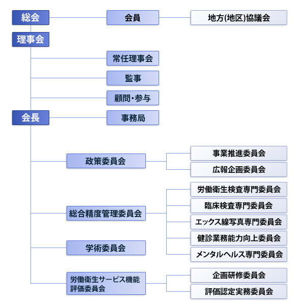 組織図