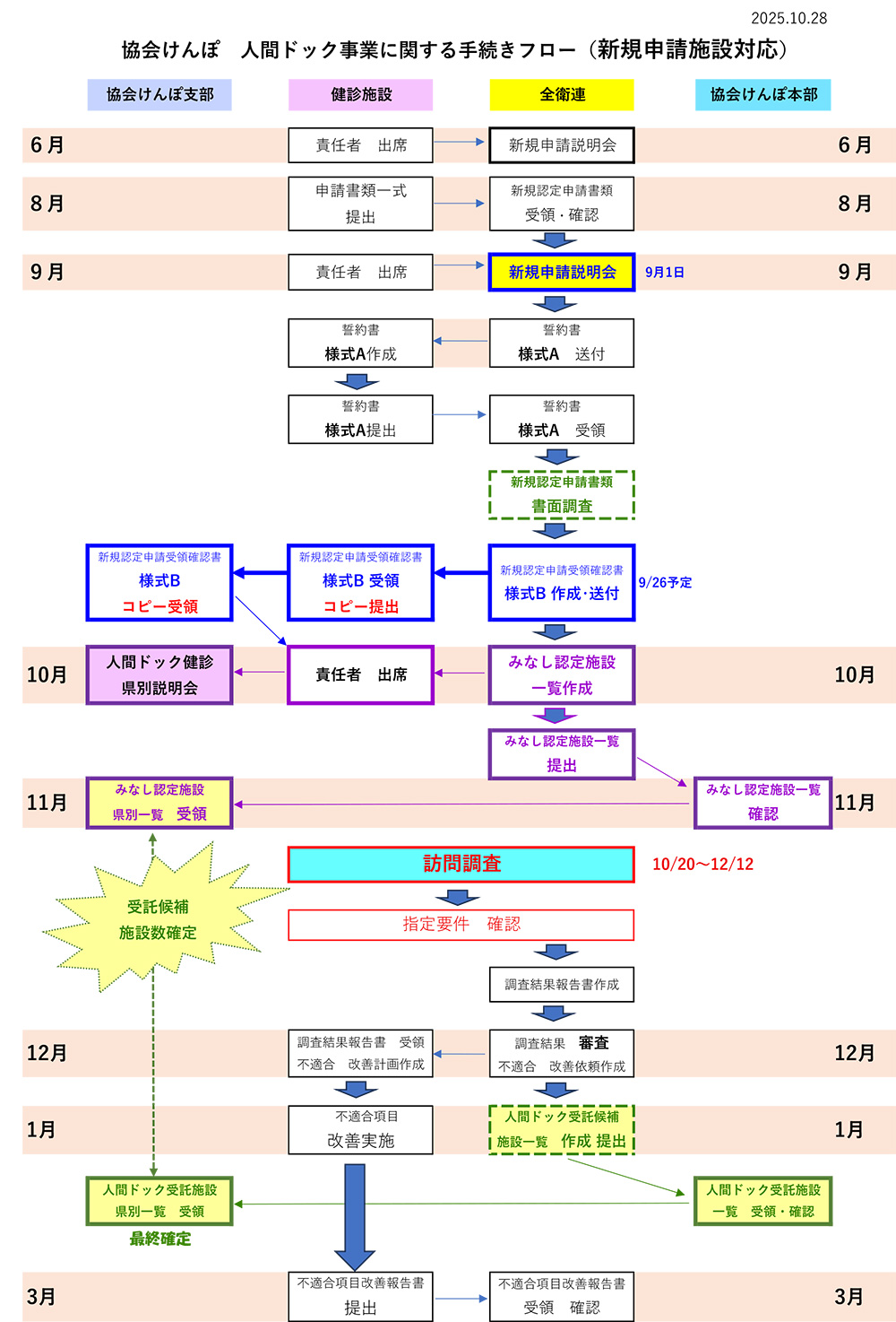 新規認定申請 新規認定申請